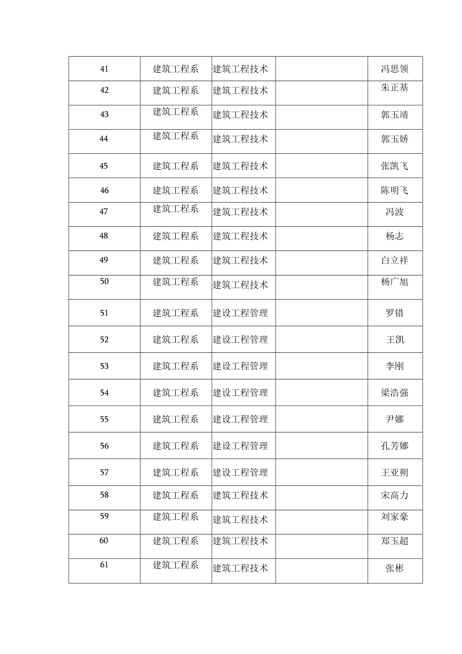 郑州职业技术学院20232023学年度三好学生汇总表.docx_第3页