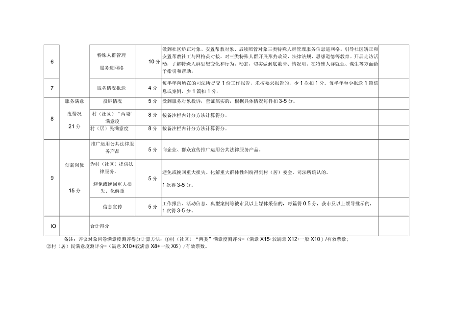 辖市区公共法律服务进网格工作绩效评估打分表月份.docx_第2页