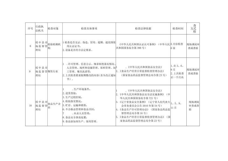 绥中县2023年度涉企行政执法检查计划汇总表.docx_第3页