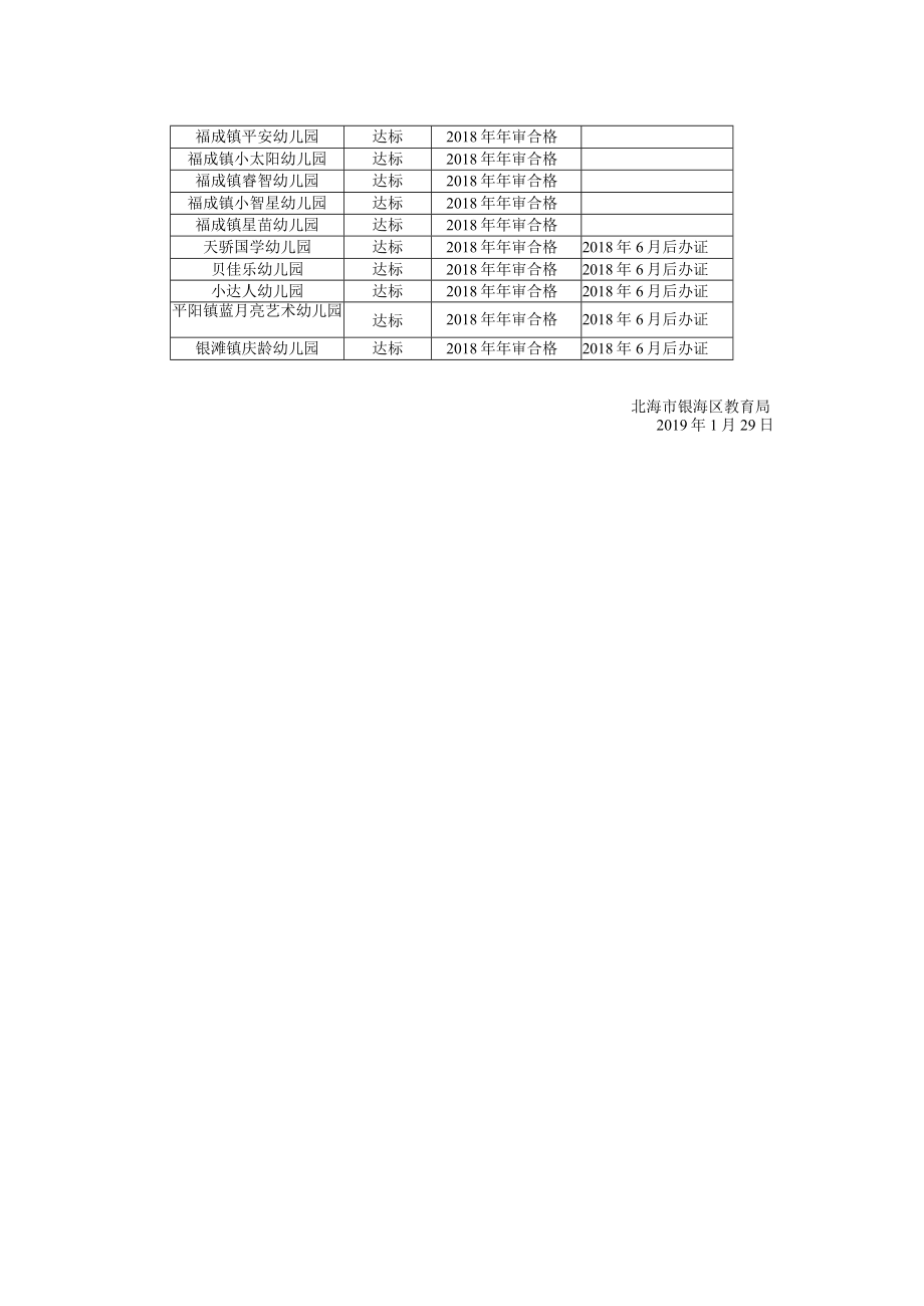 银海区民办幼儿园2018年年度检查综合评估情况统计表.docx_第3页