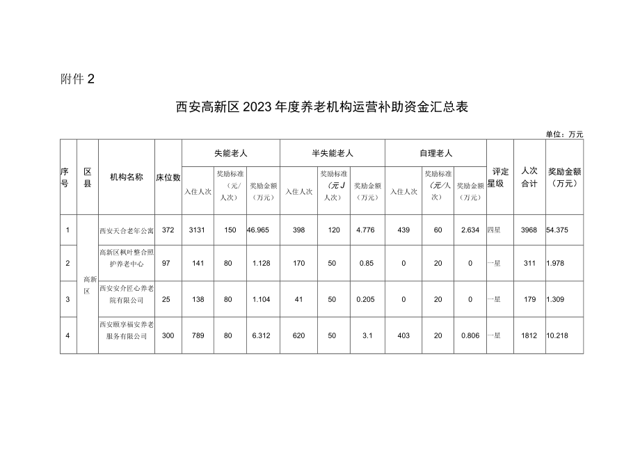 西安高新区2023年度养老机构运营补助资金汇总表.docx_第1页