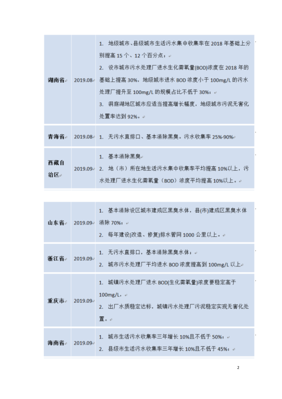 全国各省区《城镇污水提质增效三年行动方案》汇总.doc_第2页