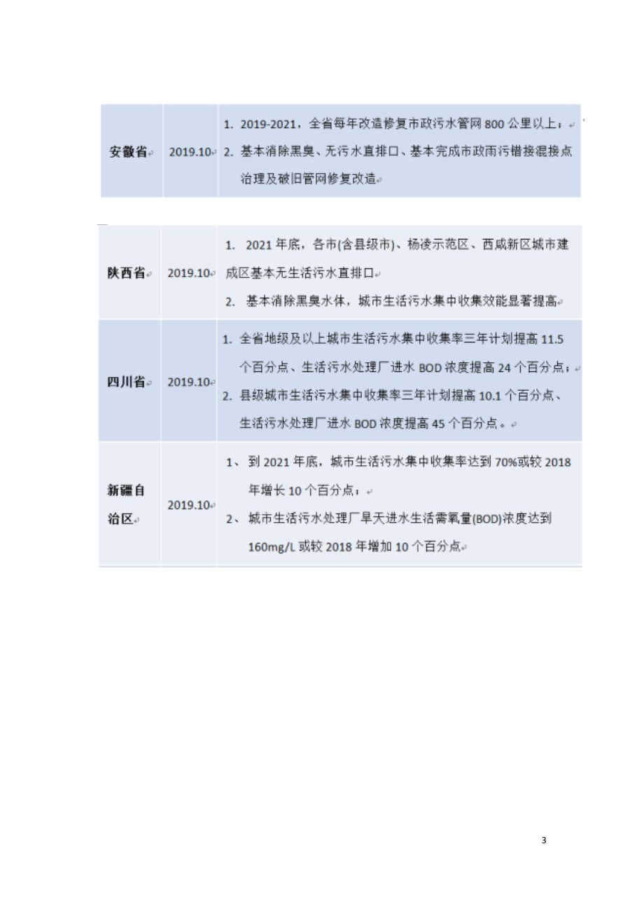 全国各省区《城镇污水提质增效三年行动方案》汇总.doc_第3页