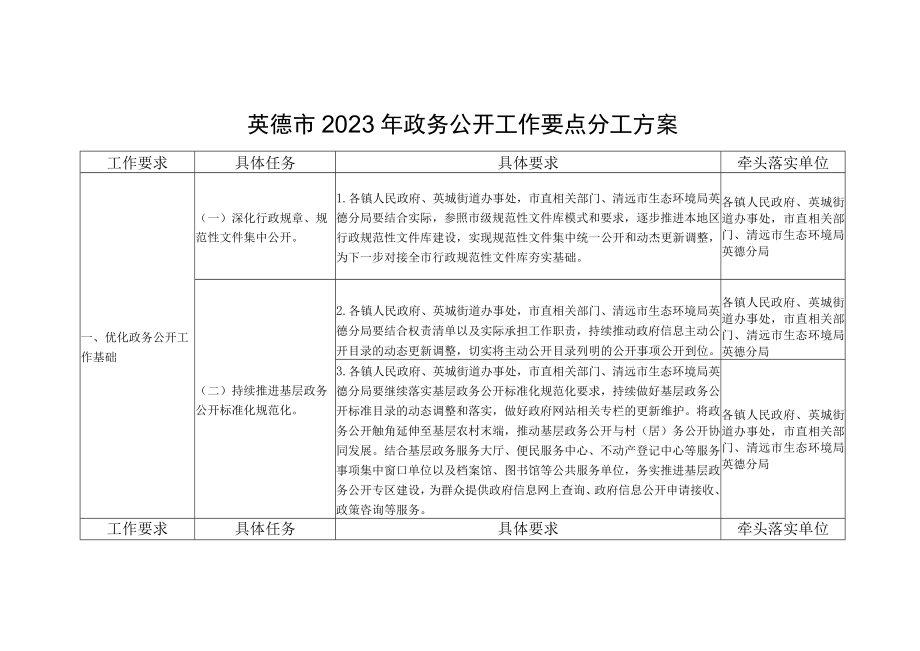 英德市2023年政务公开工作要点分工方案.docx_第1页