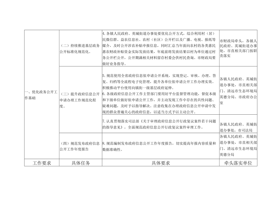 英德市2023年政务公开工作要点分工方案.docx_第2页