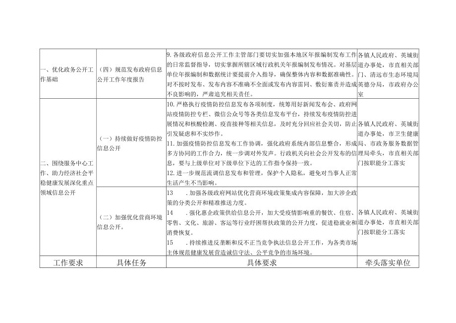 英德市2023年政务公开工作要点分工方案.docx_第3页