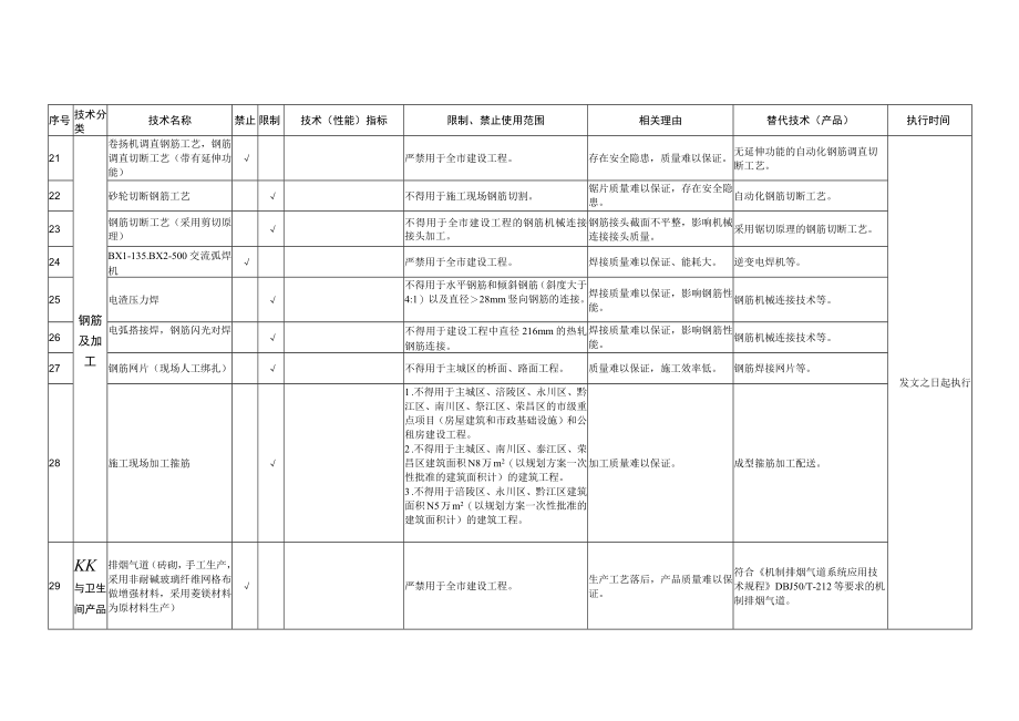 重庆市建设领域禁止限制使用落后技术通告2019年版.docx_第3页