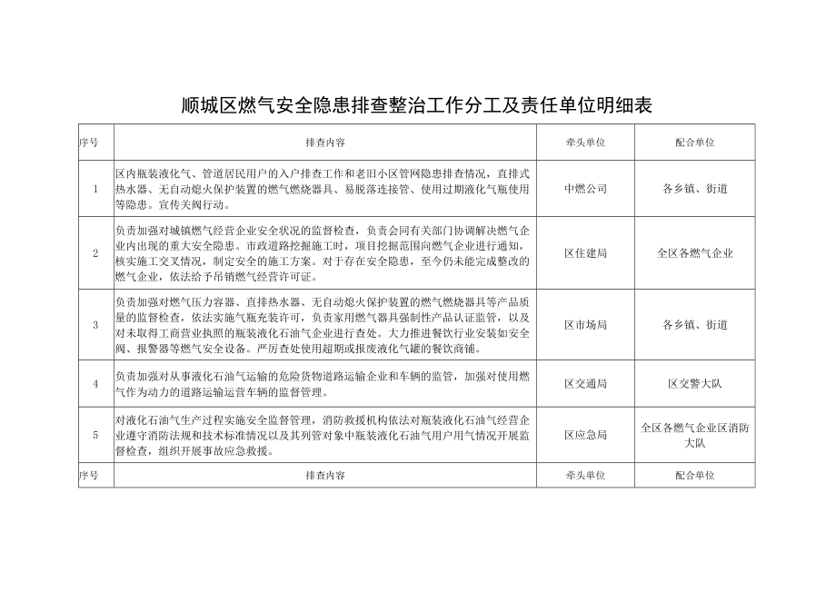 顺城区燃气安全隐患排查整治工作分工及责任单位明细表.docx_第1页