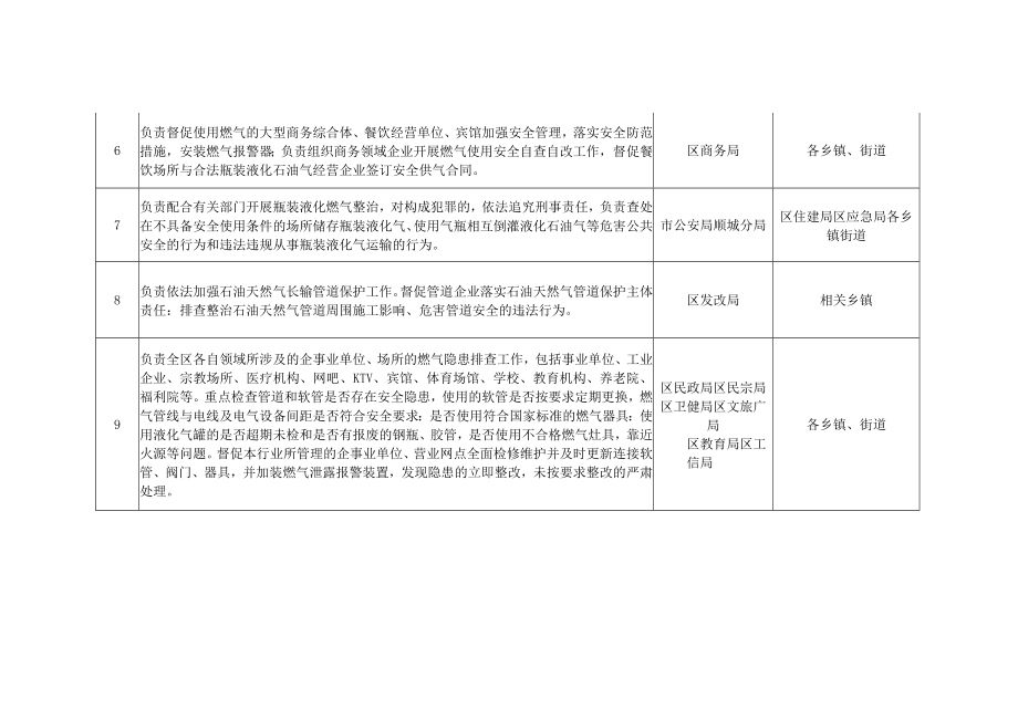 顺城区燃气安全隐患排查整治工作分工及责任单位明细表.docx_第2页