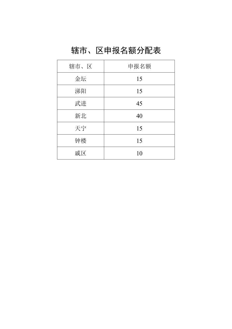 辖市区申报名额分配表.docx_第1页