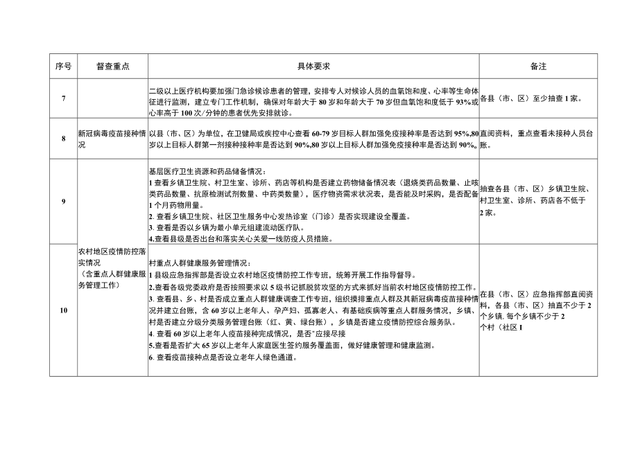 疫情防控重点工作落实情况专项督查方案(副本).docx_第2页