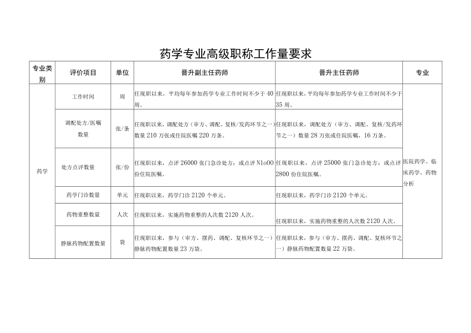 药学专业高级职称工作量要求.docx_第1页