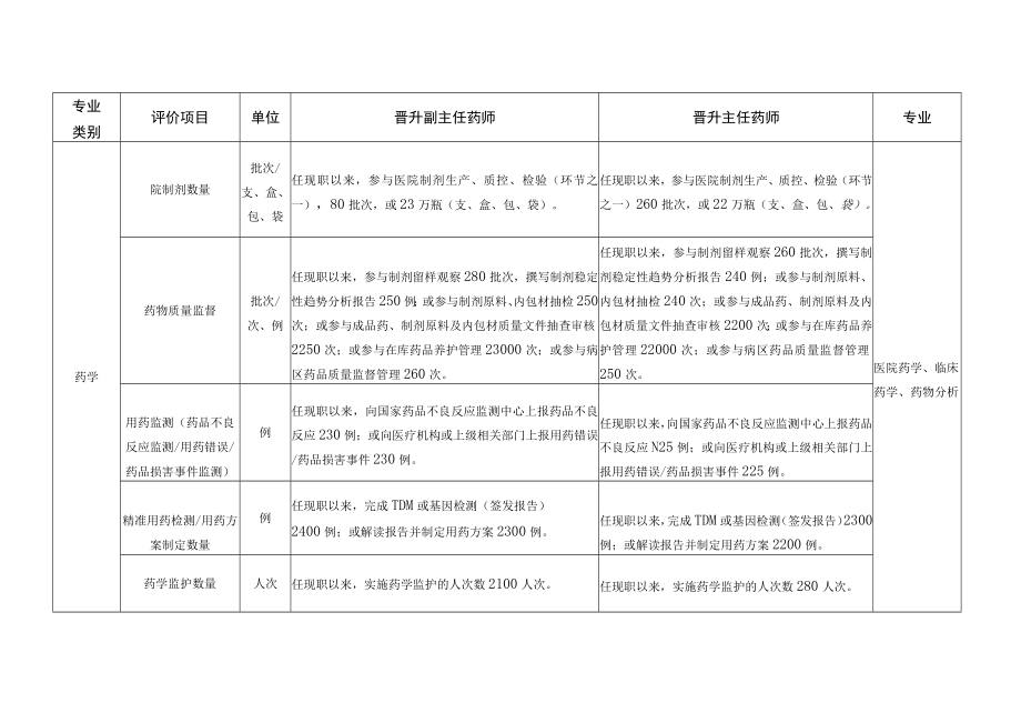 药学专业高级职称工作量要求.docx_第2页