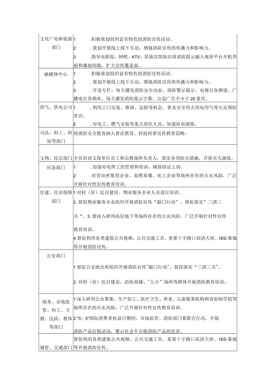 消防安全宣传教育月任务清单.docx_第2页