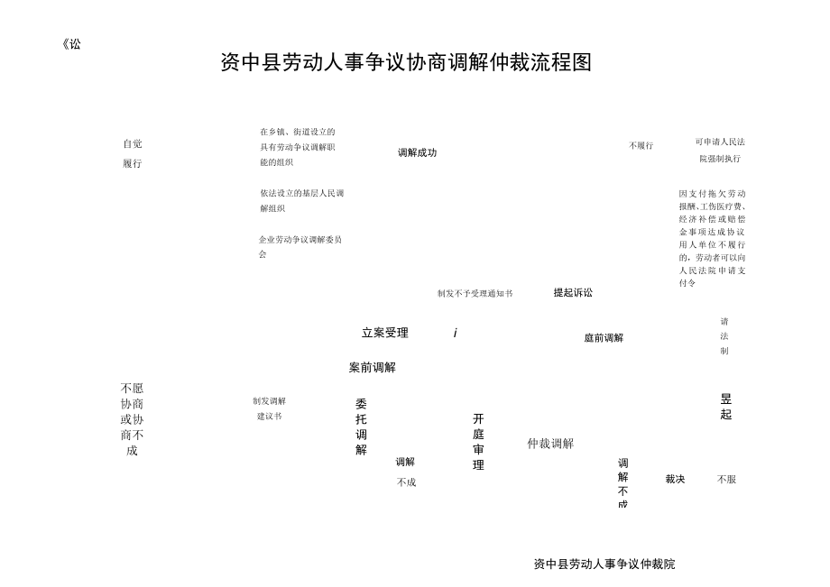 资中县劳动人事争议协商调解仲裁流程图.docx_第1页