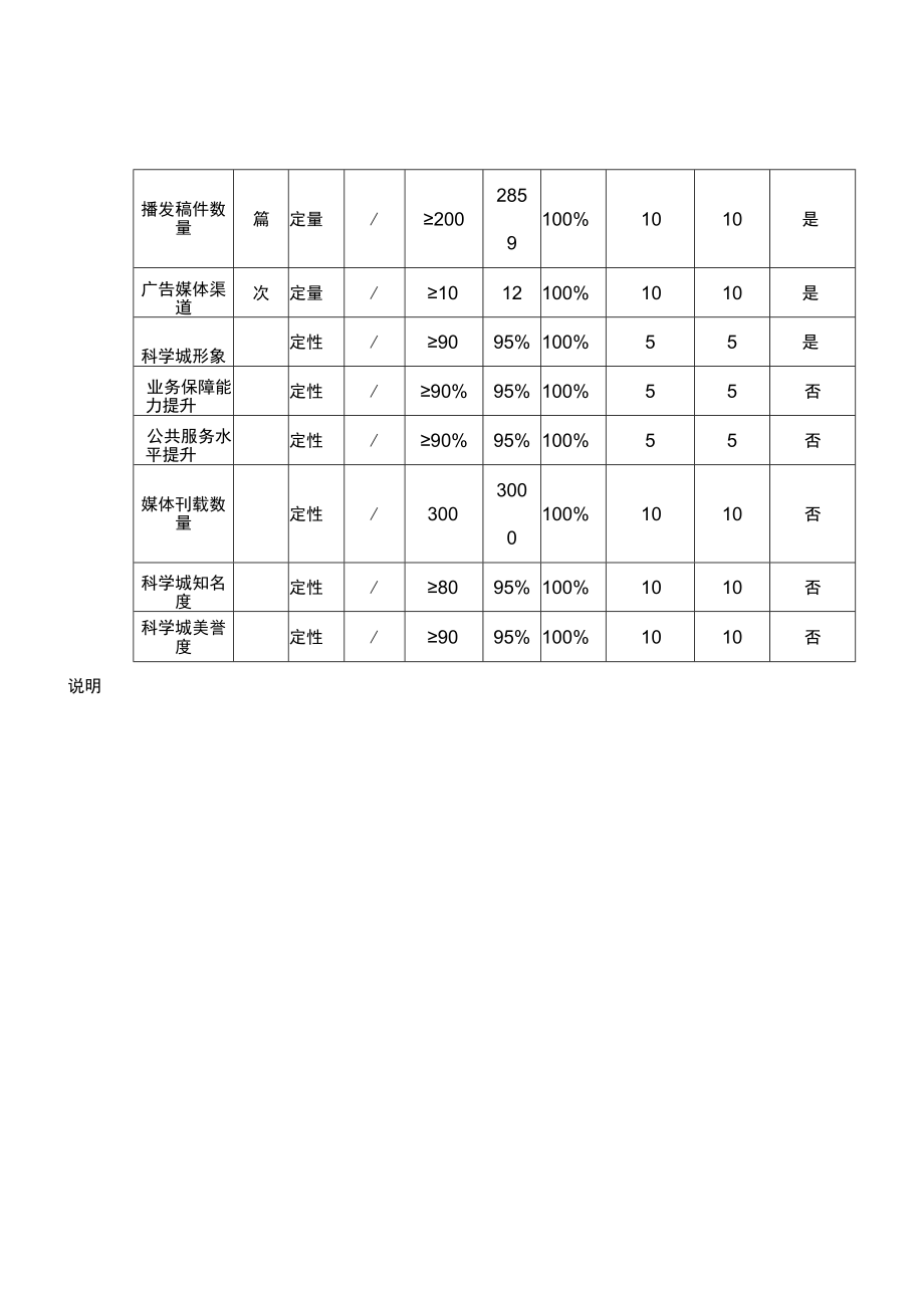 项目绩效自评表.docx_第2页