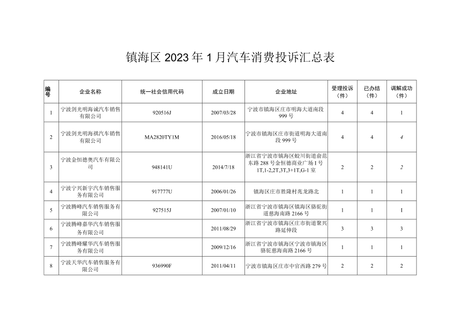 镇海区2023年1月汽车消费投诉汇总表.docx_第1页