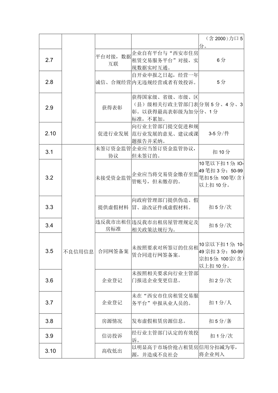 西安市住房租赁企业信用评分标准.docx_第2页