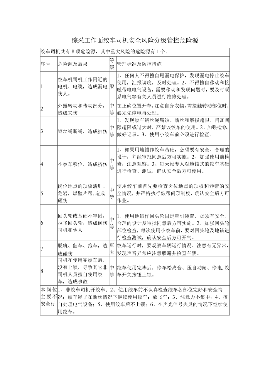 综采工作面绞车司机安全风险分级管控危险源.docx_第1页