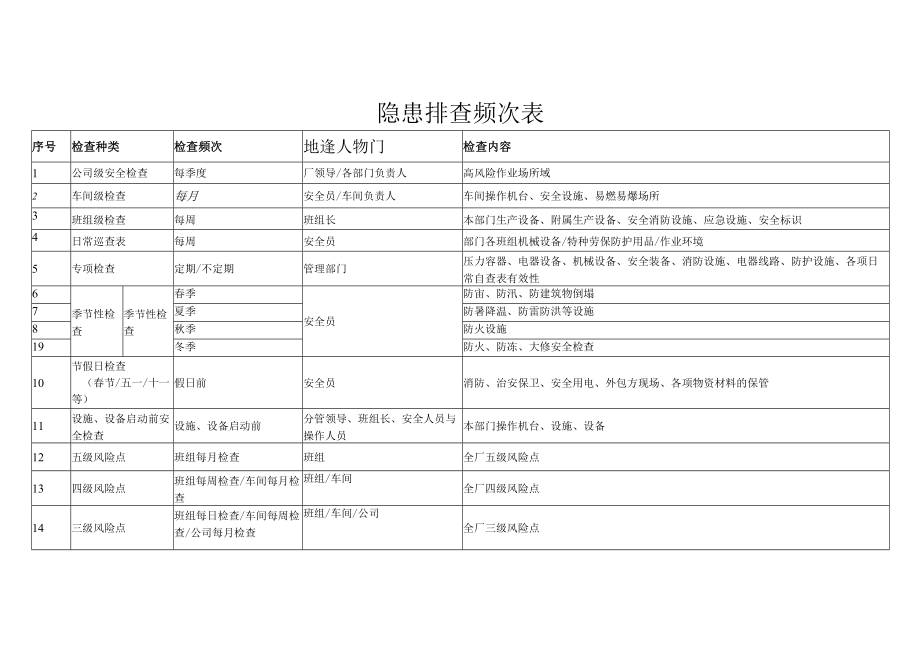 隐患排查体系检查表汇总.docx_第3页