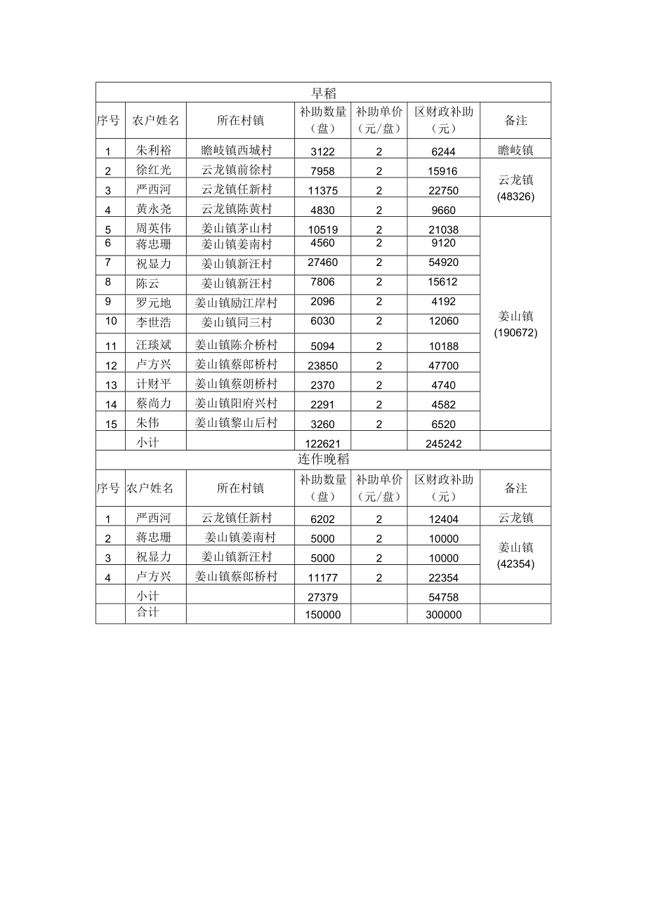 鄞州区2023年统一育供秧补助资金汇总表.docx_第2页