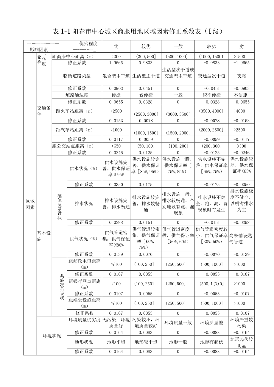 阳春市2023年度标定地价修正体系.docx_第3页