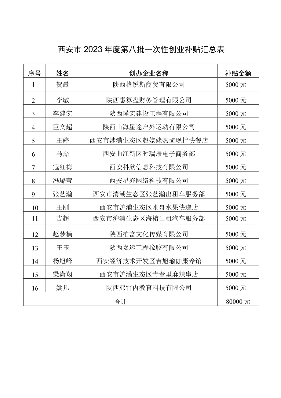 西安市2023年度第八批一次性创业补贴汇总表.docx_第1页