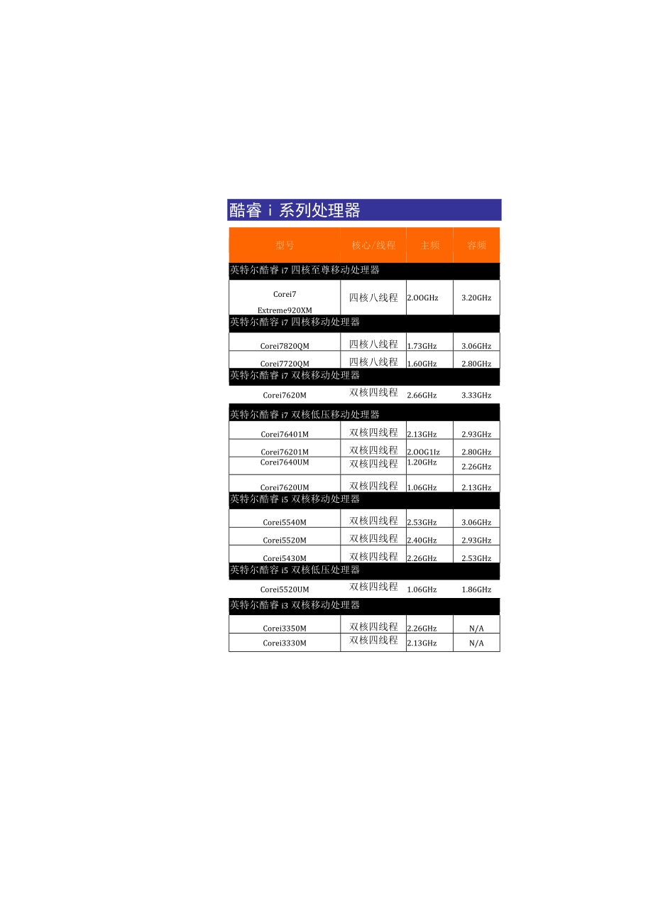 英特尔i3_i5_i7处理器型号及参数总览表+CPU型号大全.docx_第3页