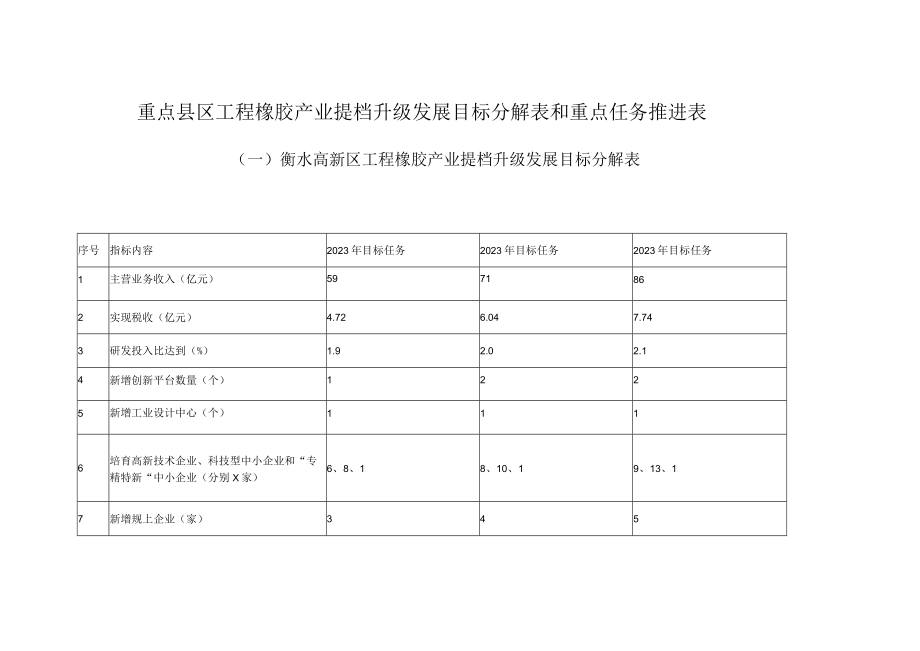 重点县区工程橡胶产业提档升级发展目标分解表和重点任务推进表.docx_第1页