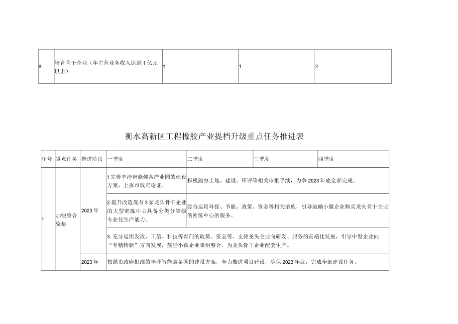 重点县区工程橡胶产业提档升级发展目标分解表和重点任务推进表.docx_第2页