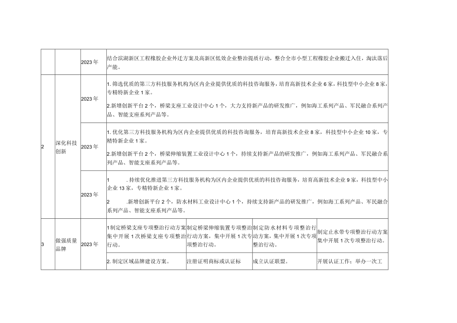 重点县区工程橡胶产业提档升级发展目标分解表和重点任务推进表.docx_第3页