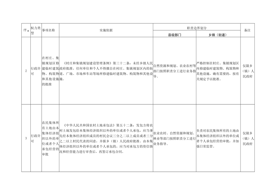 萧县乡镇街道权责清单指导目录.docx_第3页