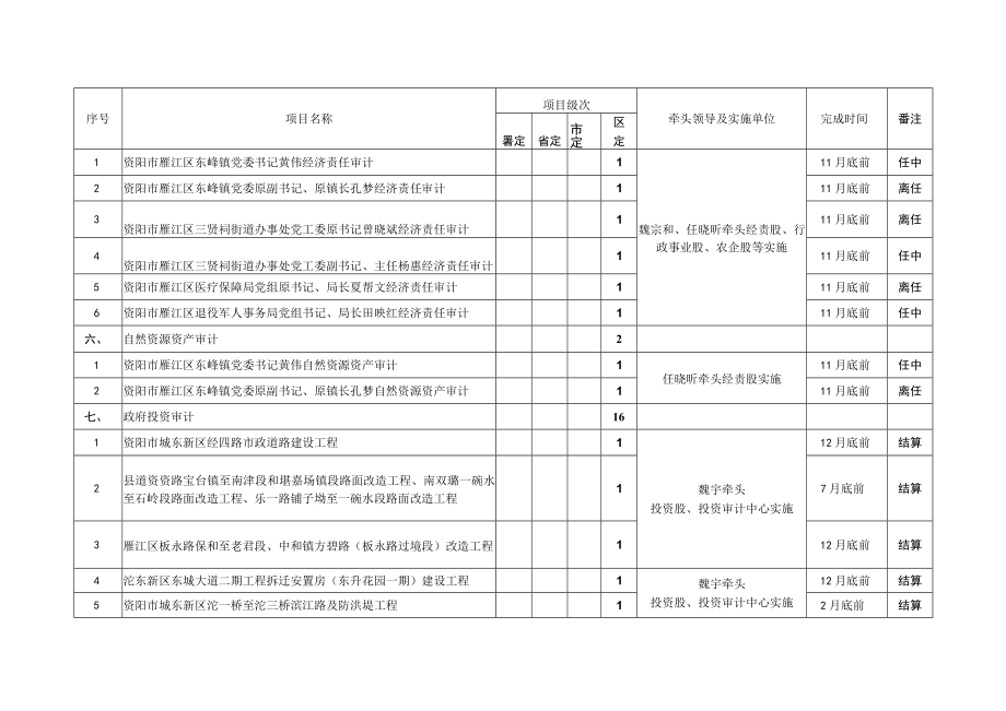 资阳市雁江区审计局2023年度审计项目计划表.docx_第2页