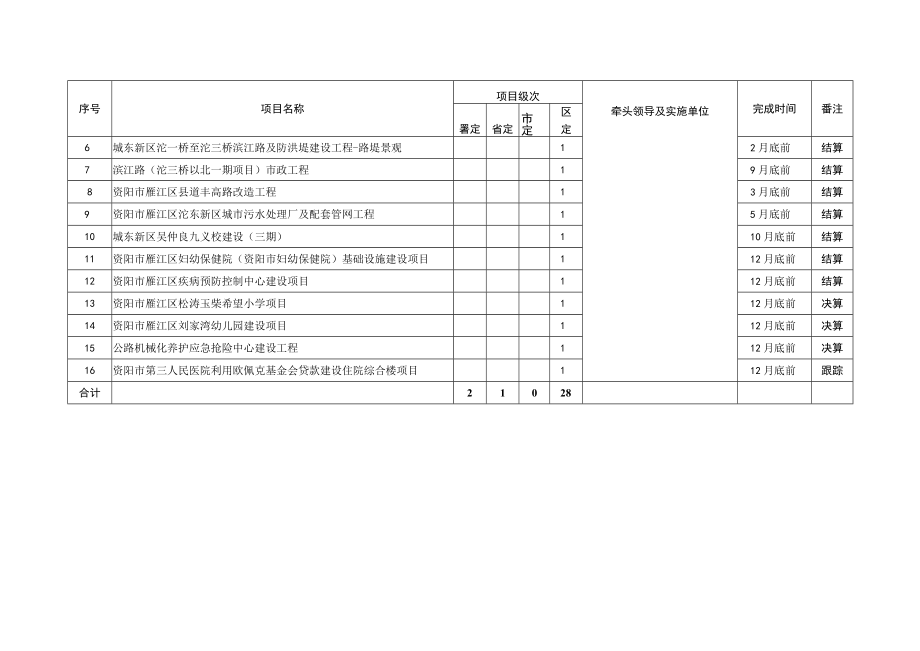 资阳市雁江区审计局2023年度审计项目计划表.docx_第3页