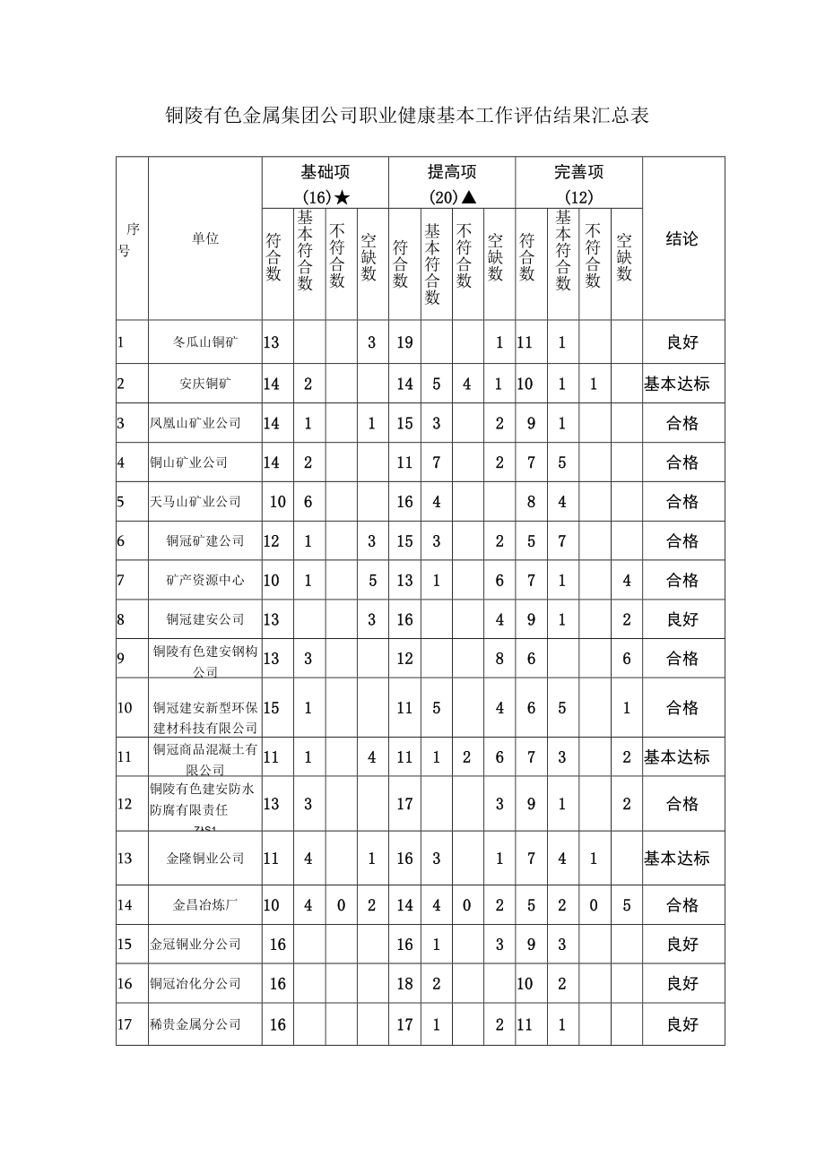 铜陵有色金属集团公司职业健康基本工作评估结果汇总表.docx_第1页