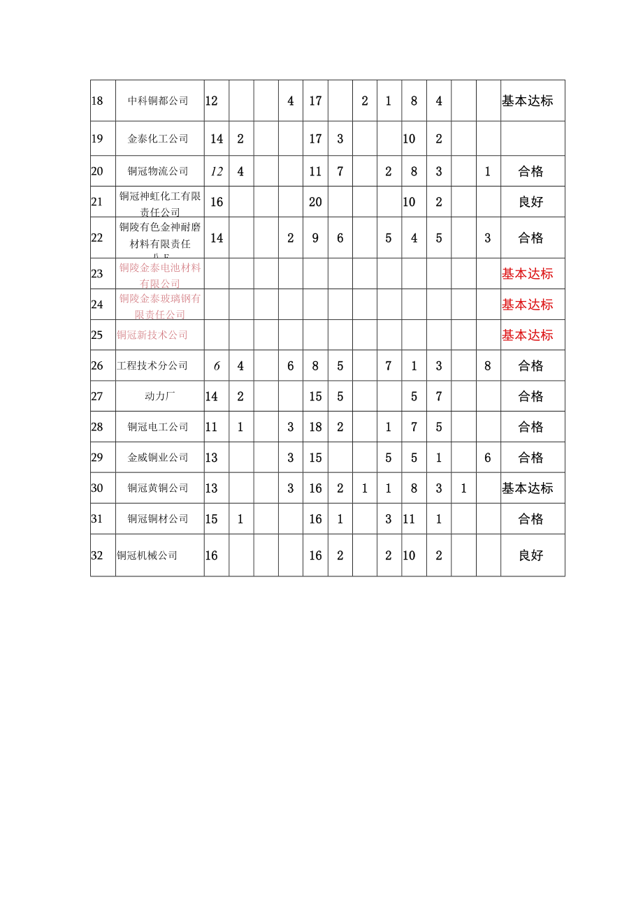 铜陵有色金属集团公司职业健康基本工作评估结果汇总表.docx_第2页