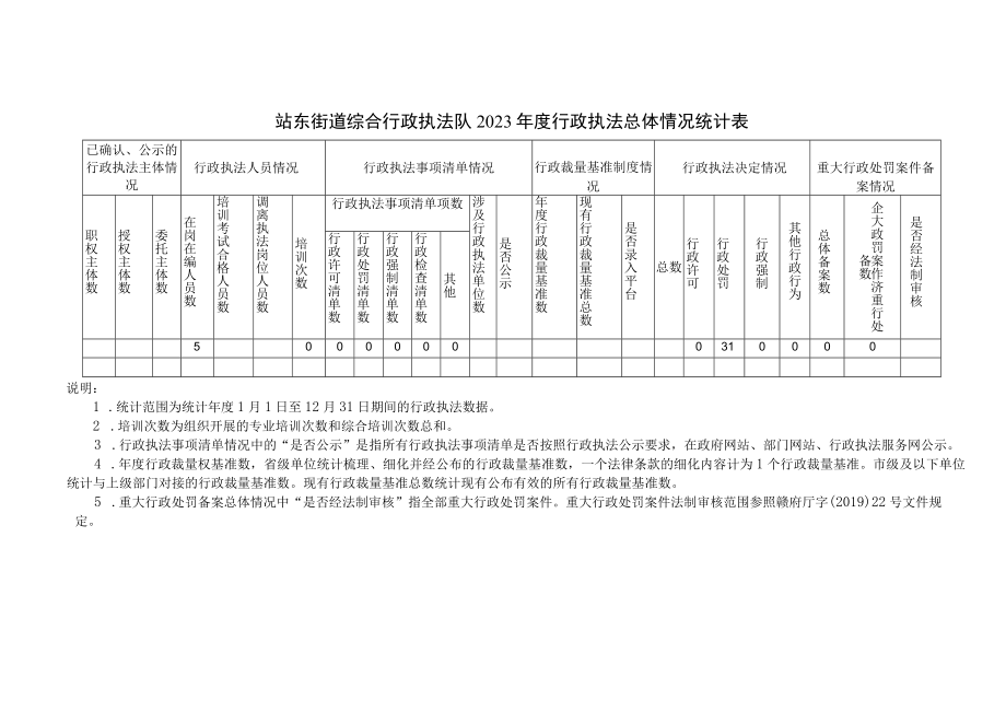 表一站东街道综合行政执法队2023年度行政执法总体情况统计表.docx_第1页