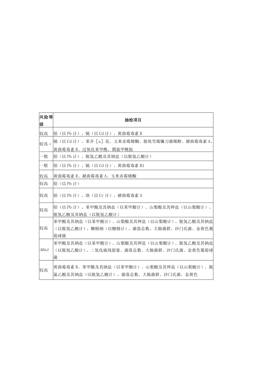 表食品检验项目监督抽检项目.docx_第1页