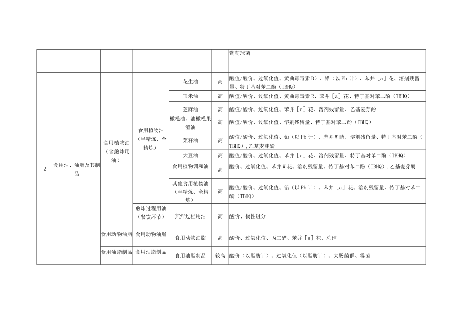 表食品检验项目监督抽检项目.docx_第3页