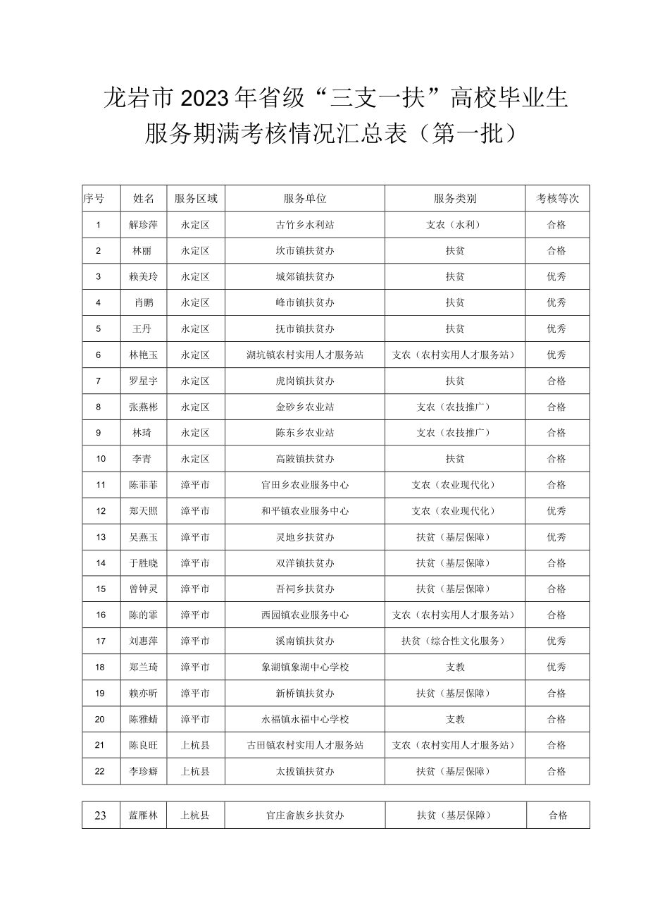 龙岩市2023年省级三支一扶高校毕业生服务期满考核情况汇总表第一批.docx_第1页