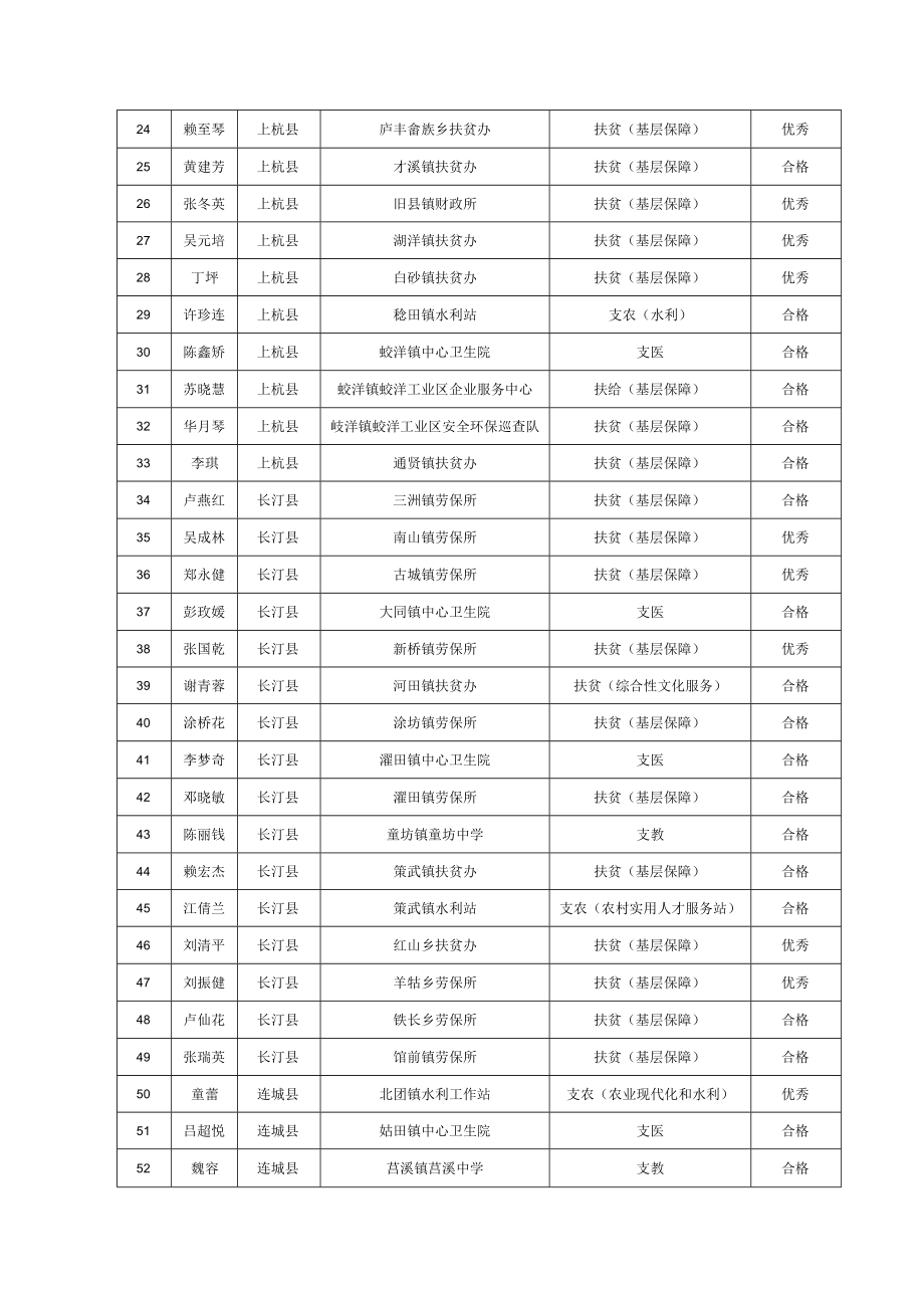 龙岩市2023年省级三支一扶高校毕业生服务期满考核情况汇总表第一批.docx_第2页