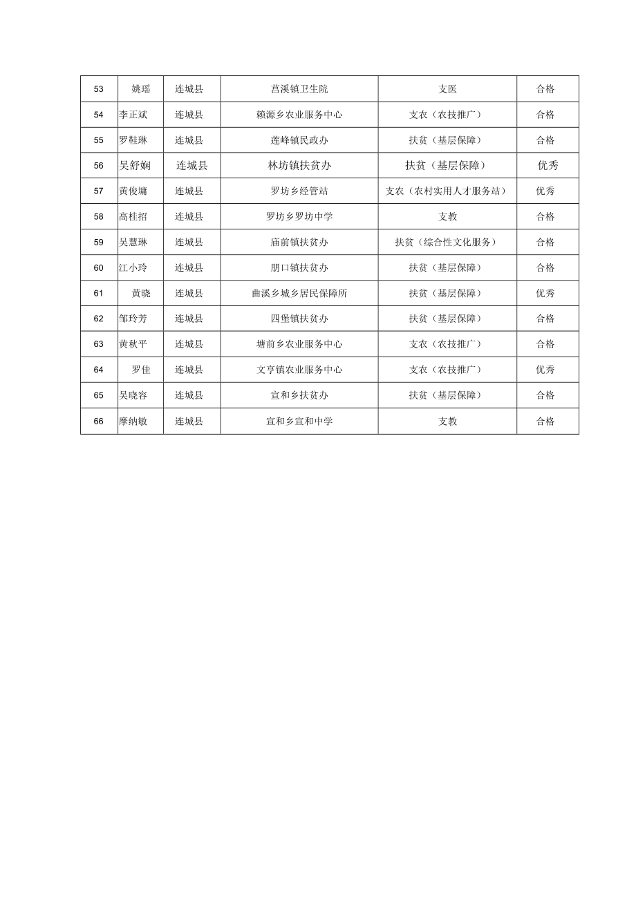 龙岩市2023年省级三支一扶高校毕业生服务期满考核情况汇总表第一批.docx_第3页