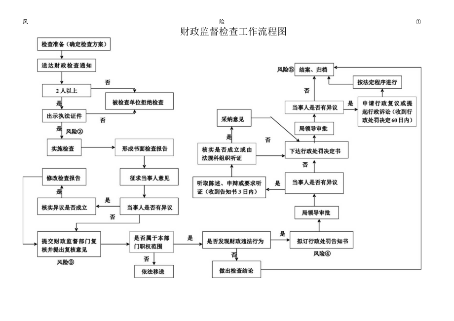 财政监督检查工作流程图.docx_第1页