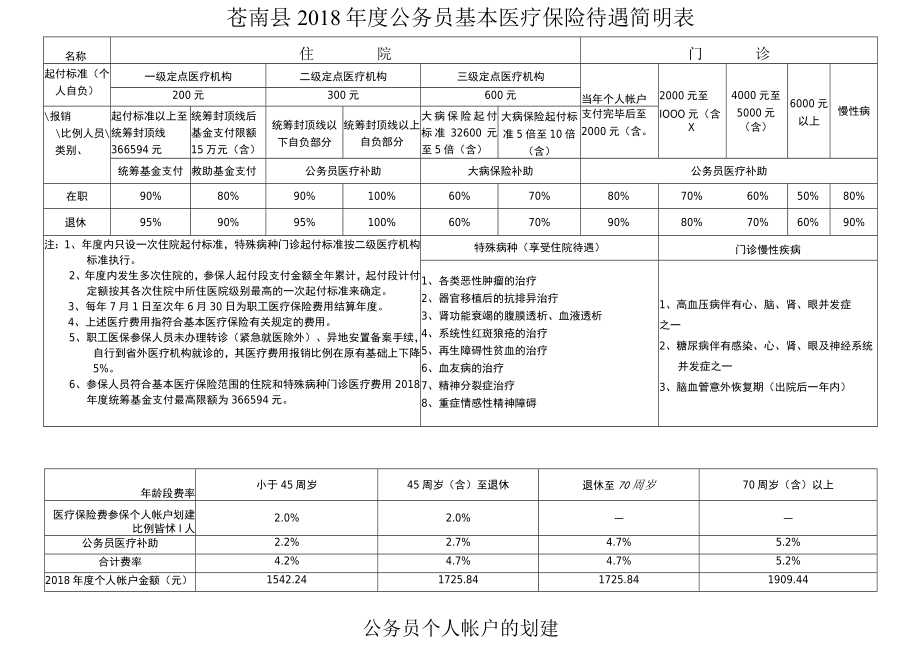 苍南县2018年度公务员基本医疗保险待遇简明表.docx_第1页