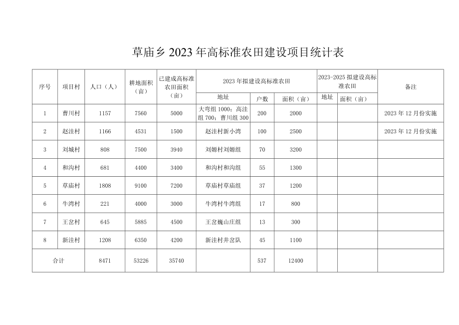 草庙乡2023年高标准农田建设项目统计表.docx_第1页