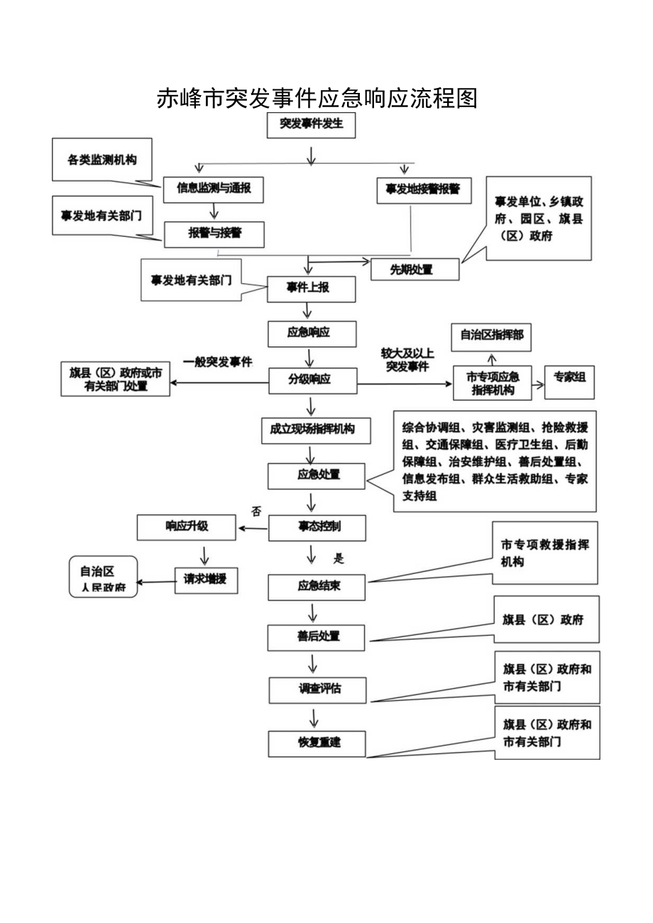 赤峰市突发事件应急响应流程图.docx_第1页