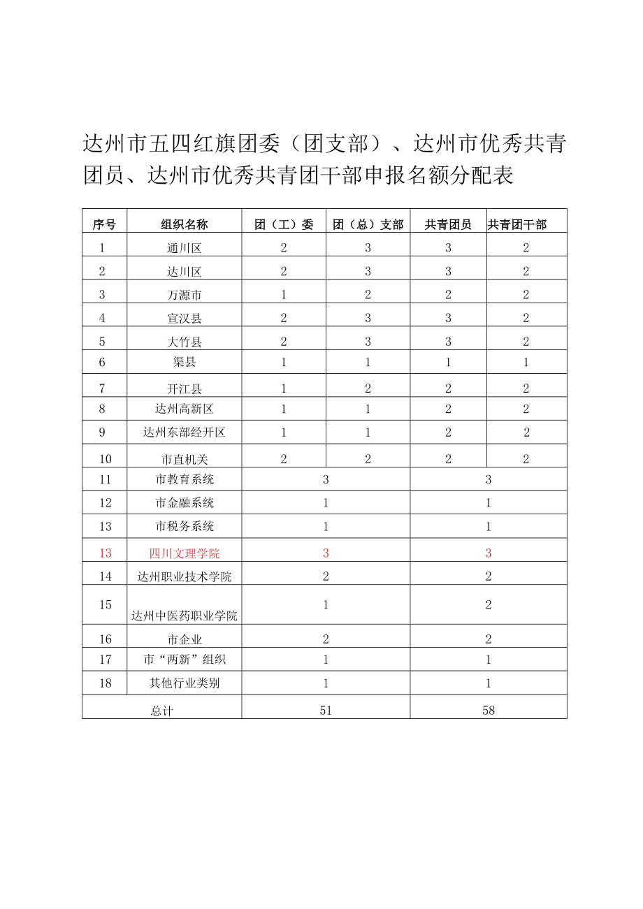 达州市五四红旗团委团支部达州市优秀共青团员达州市优秀共青团干部申报名额分配表.docx_第1页