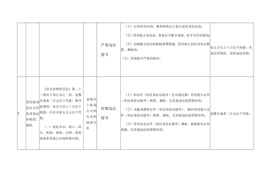 黑龙江省机场公安机关行政处罚裁量基准.docx_第2页