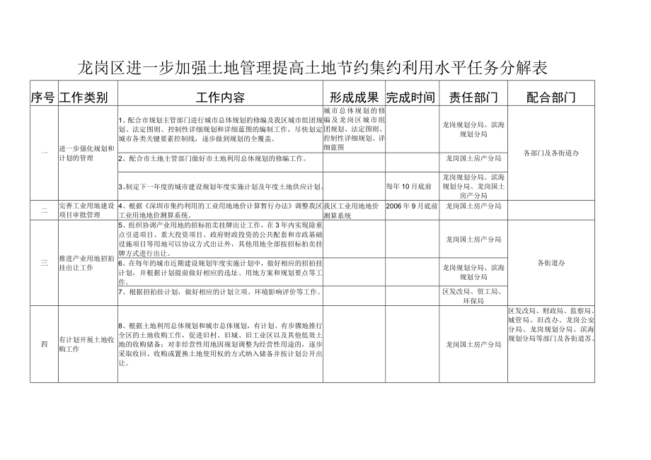 龙岗区进一步加强土地管理提高土地节约集约利用水平任务分解表.docx_第1页