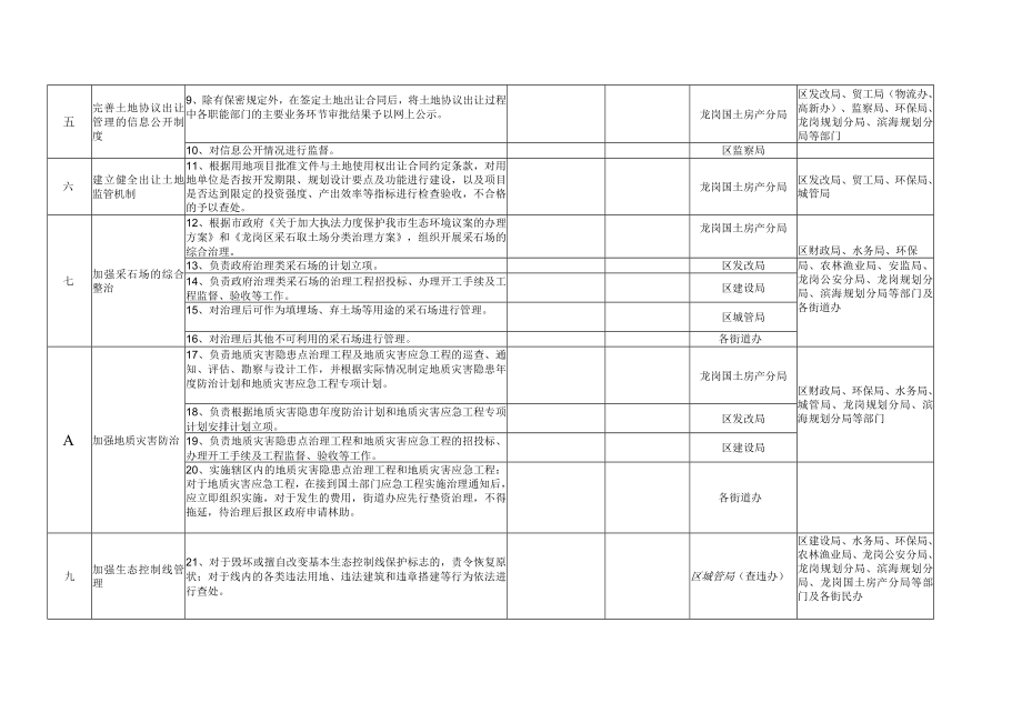 龙岗区进一步加强土地管理提高土地节约集约利用水平任务分解表.docx_第2页